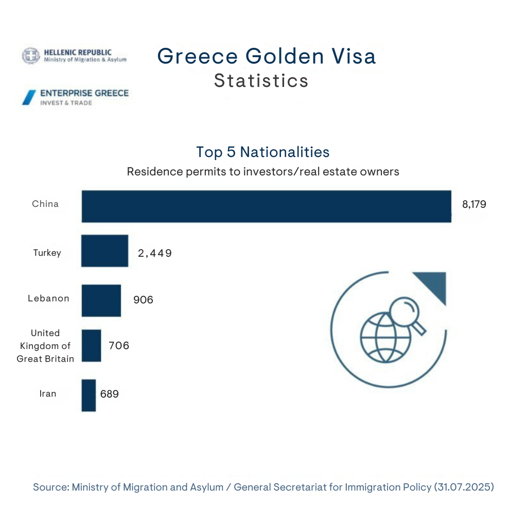 Greece Golden Visa statistics