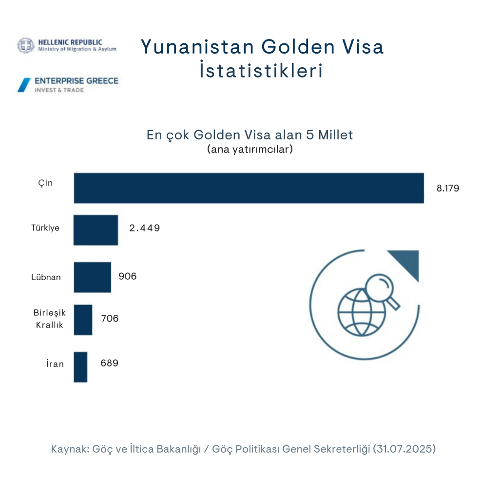 Yunanistan Golden Visa İstatistikleri