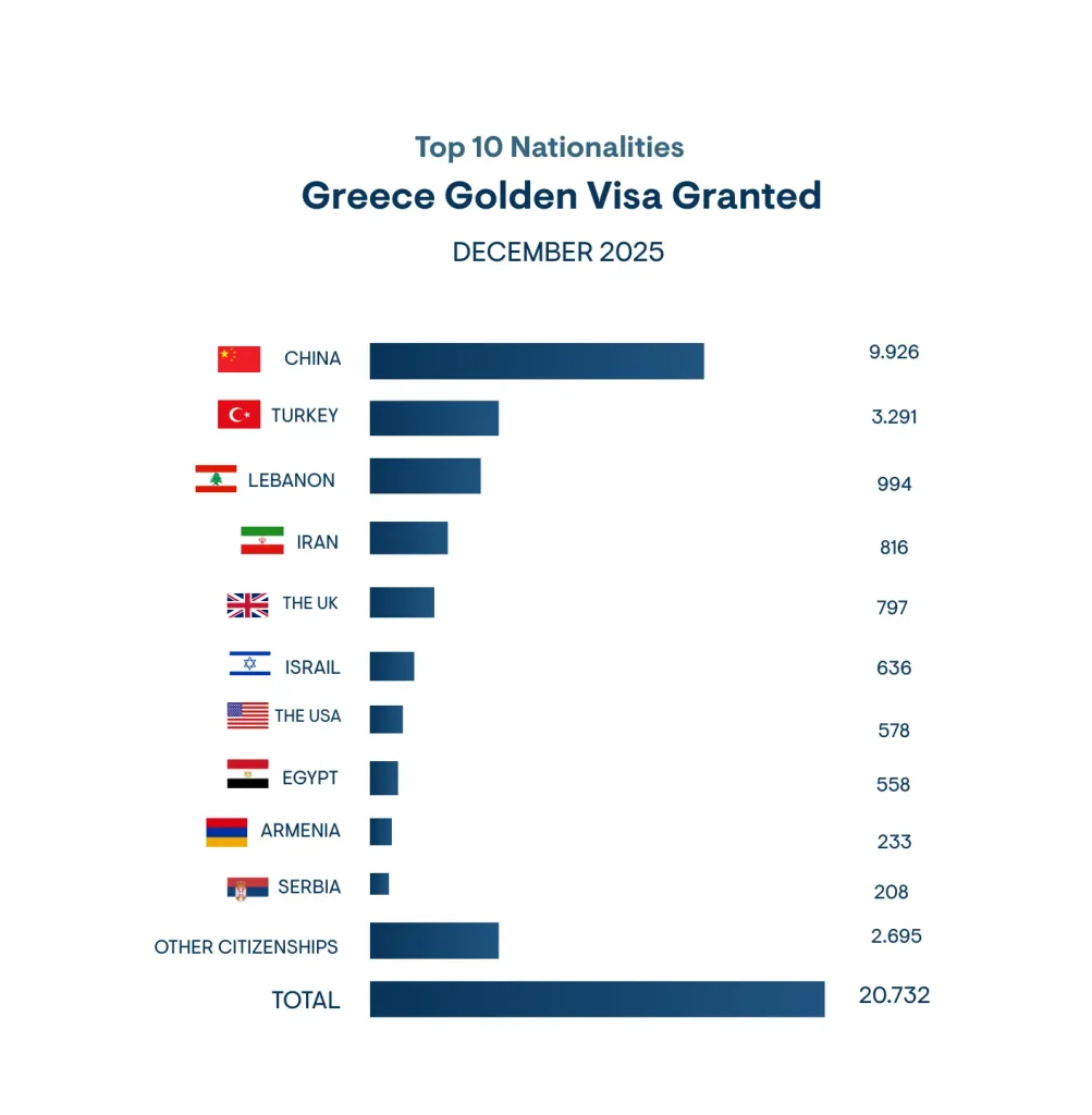 Greece Golden Visa statistics