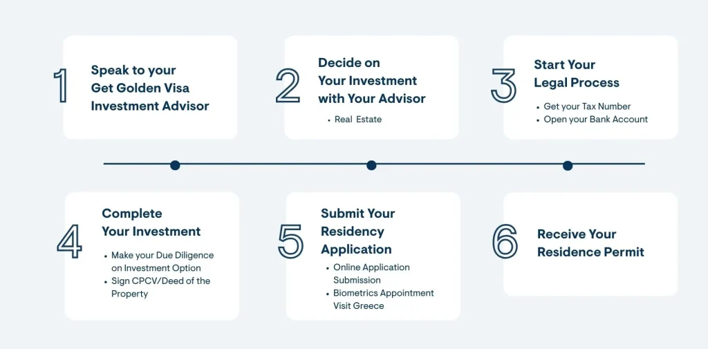 Greece Golden Visa Application Process