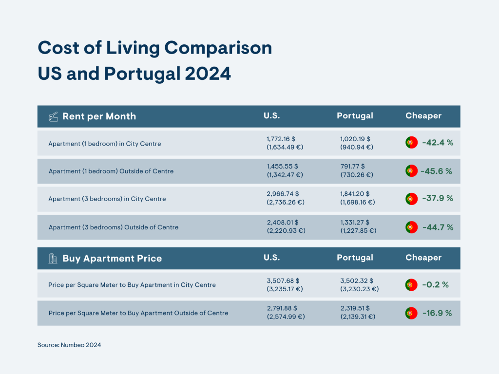 cost of living us versus portugal