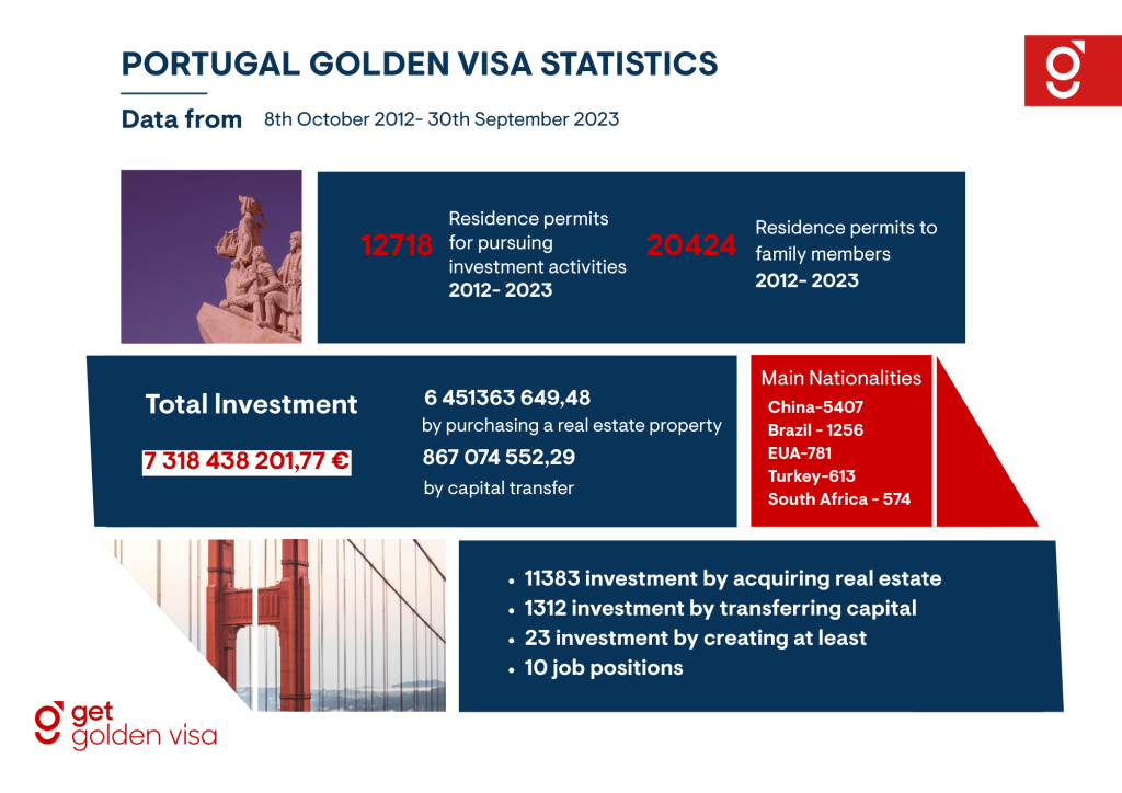 Portugal Golden Visa Statistics