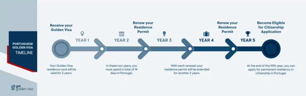 Portugal golden visa timeline