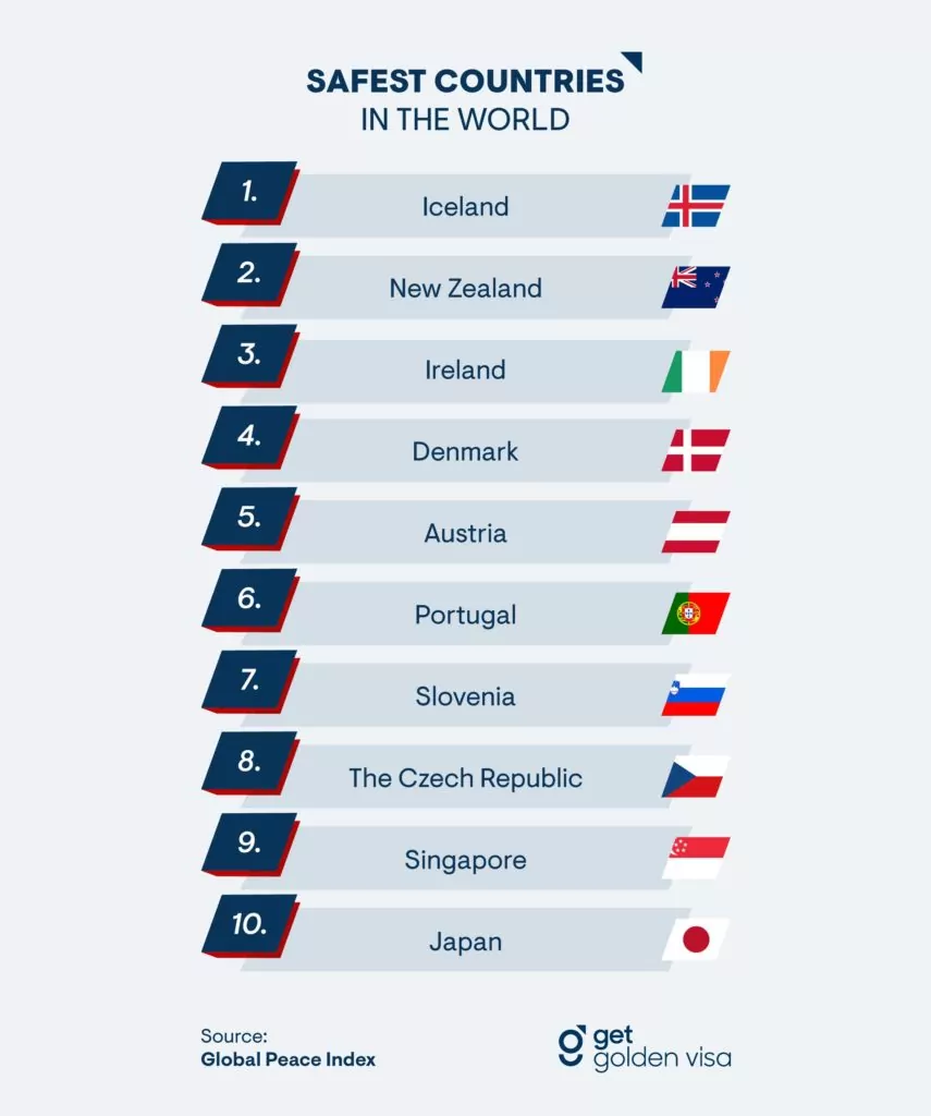 Nést Předepsat kytara top 10 safest countries in the world kabel