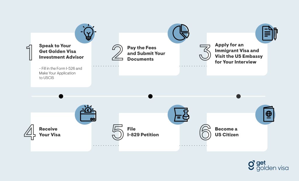 EB5 Investment Visa US 2024 Get Golden Visa