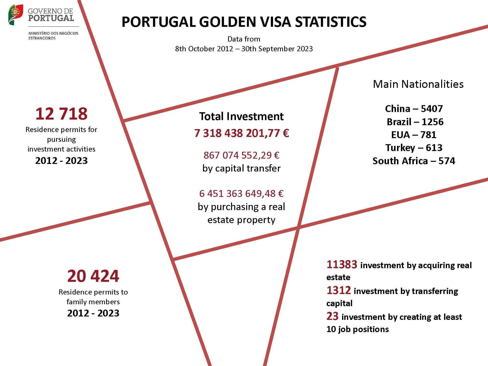 Portugal Golden Visa Statistics September 2023