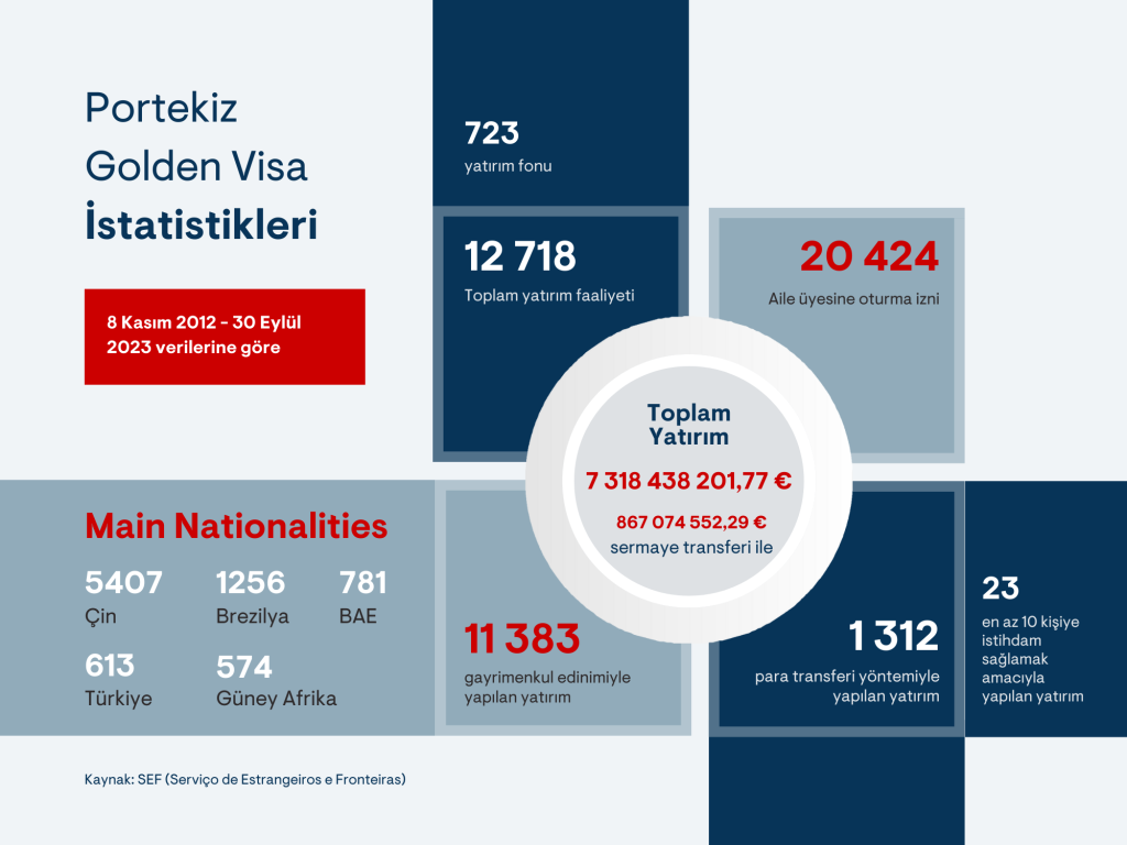 Portekiz Golden Visa İstatistikleri, 8 Kasım 2012 ve 30 Eylül 2024 arasında yayınlanan istatistikler