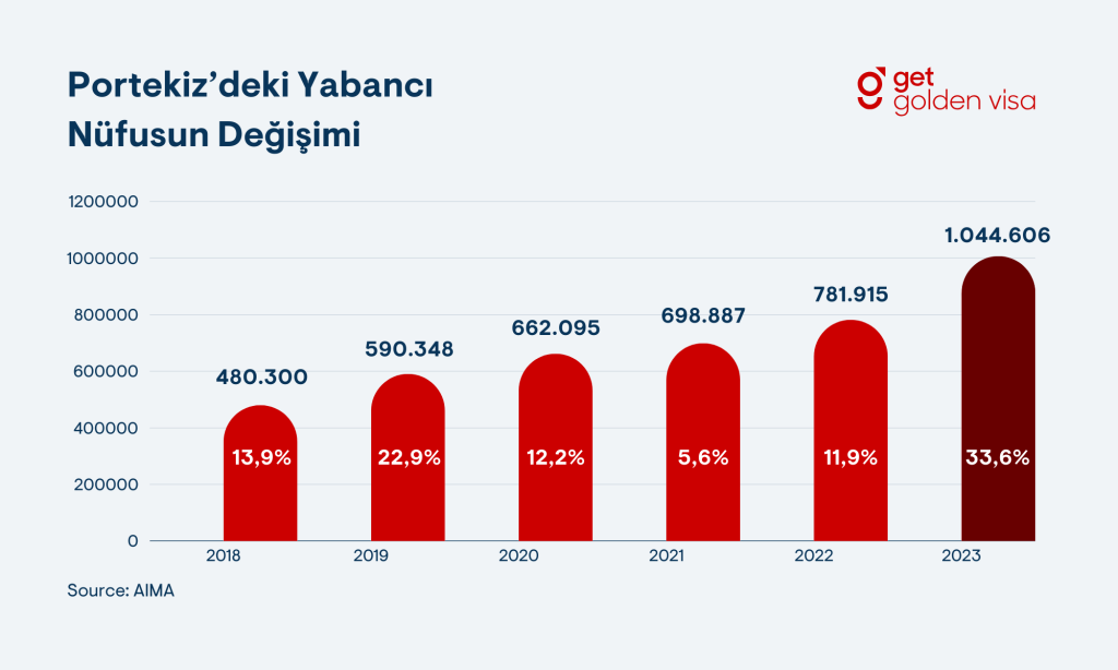 2023 Yılında Portekiz'de ikamet eden yabancılar için rekor sayı tablosu