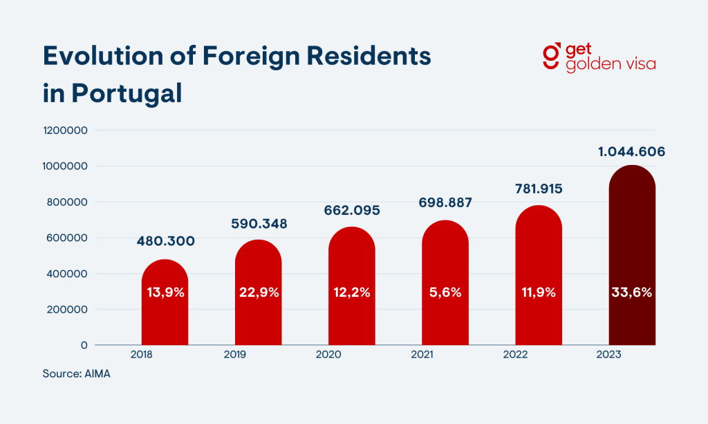 Evolution of Foreign Residents in Portugal in 2023