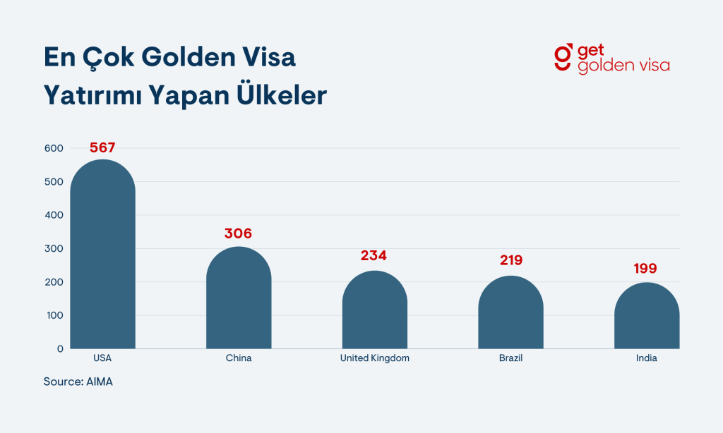 Portekiz Golden Visa Basvurulari Artis Istatistikleri Tablosu