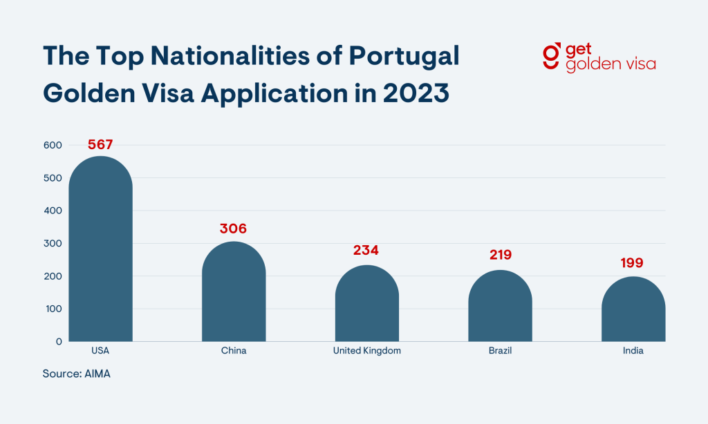 Top Five Nationalities of Portugal Golden Visa in 2023