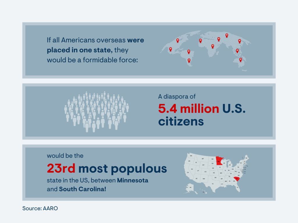 Five point five million US citizens abroad