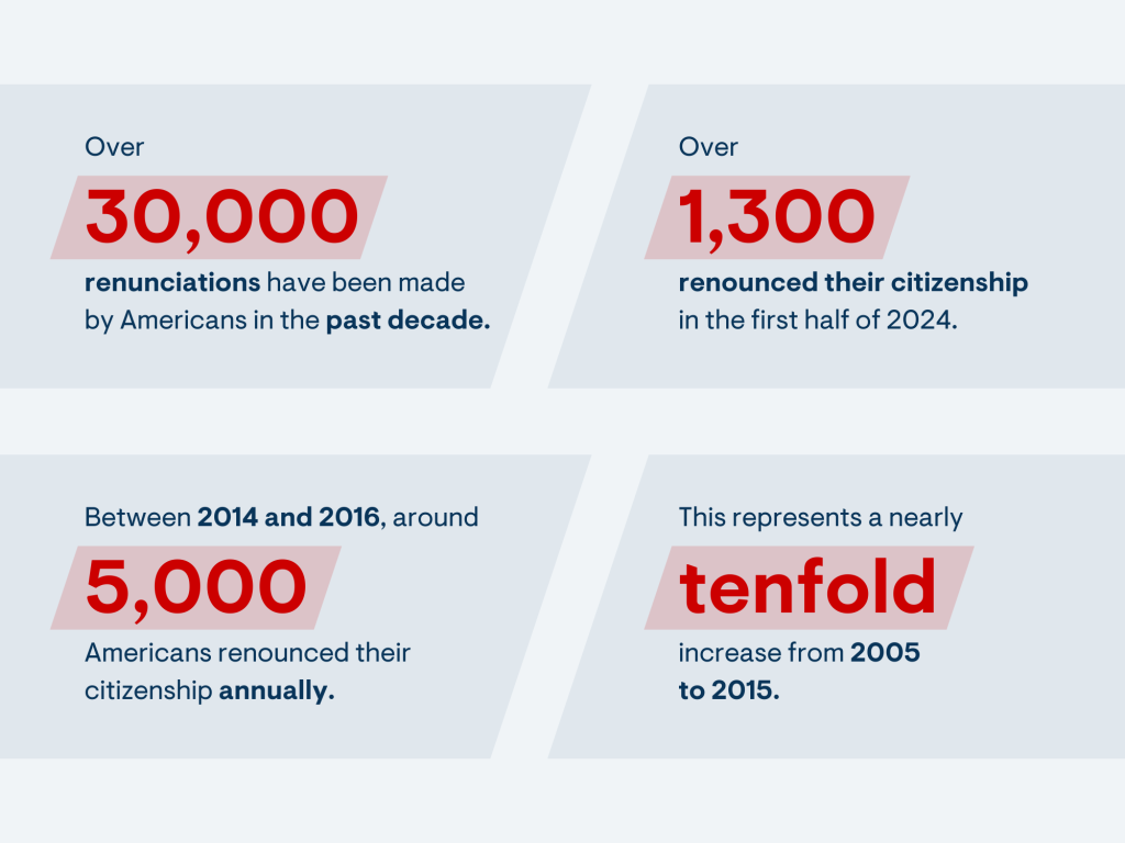 The Number of Americans Who Renounced Their Citizenship