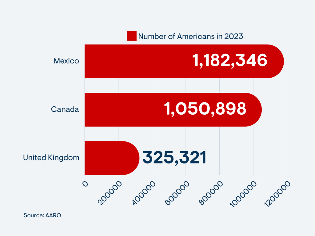 Top 3 Countries & Estimated Number of Americans Living There