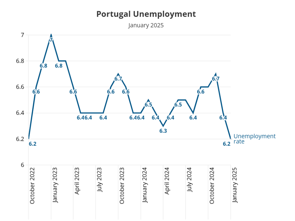 Source: Statistics Portugal