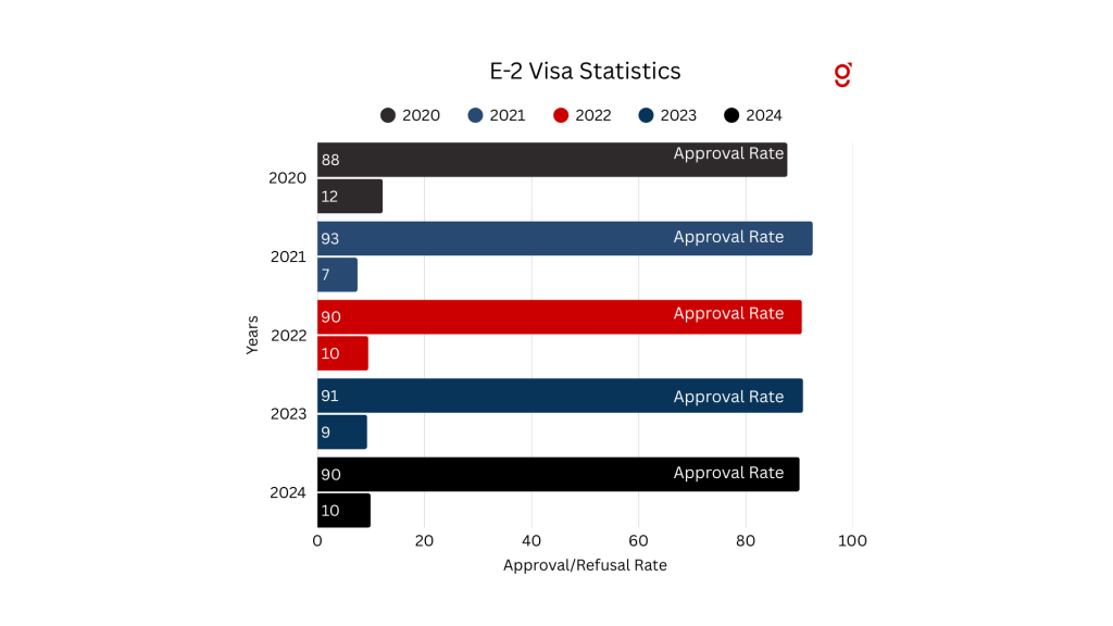 E-2 Visa Statistics