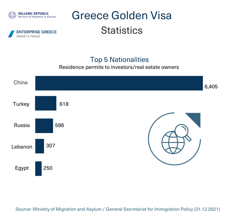 Greece Golden Visa statistics