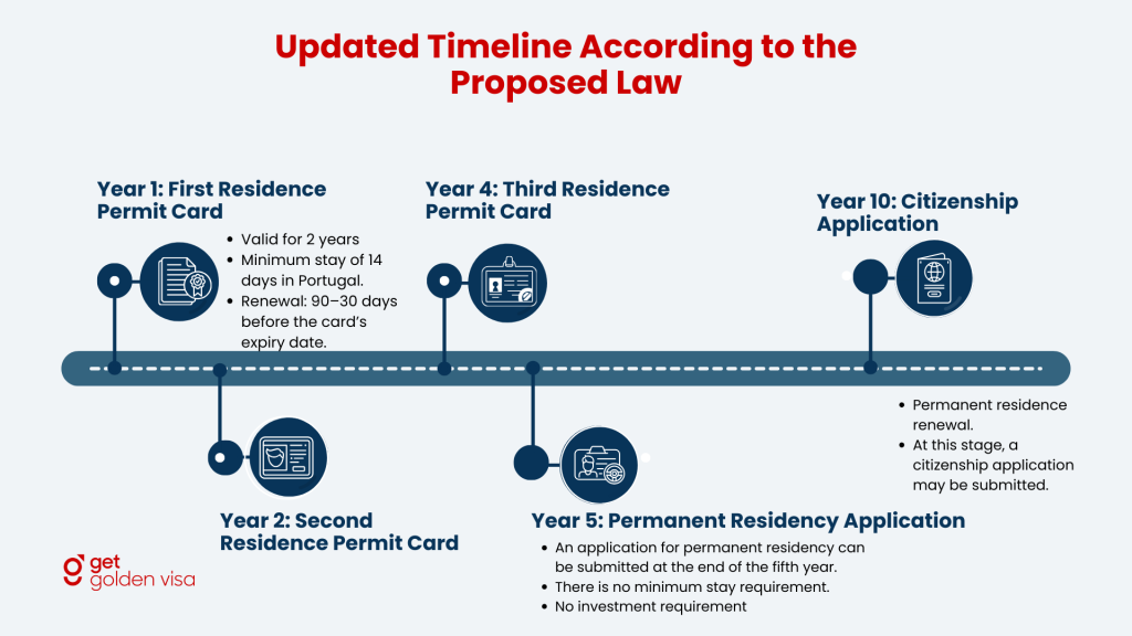 Portugal Citizenship Timeline